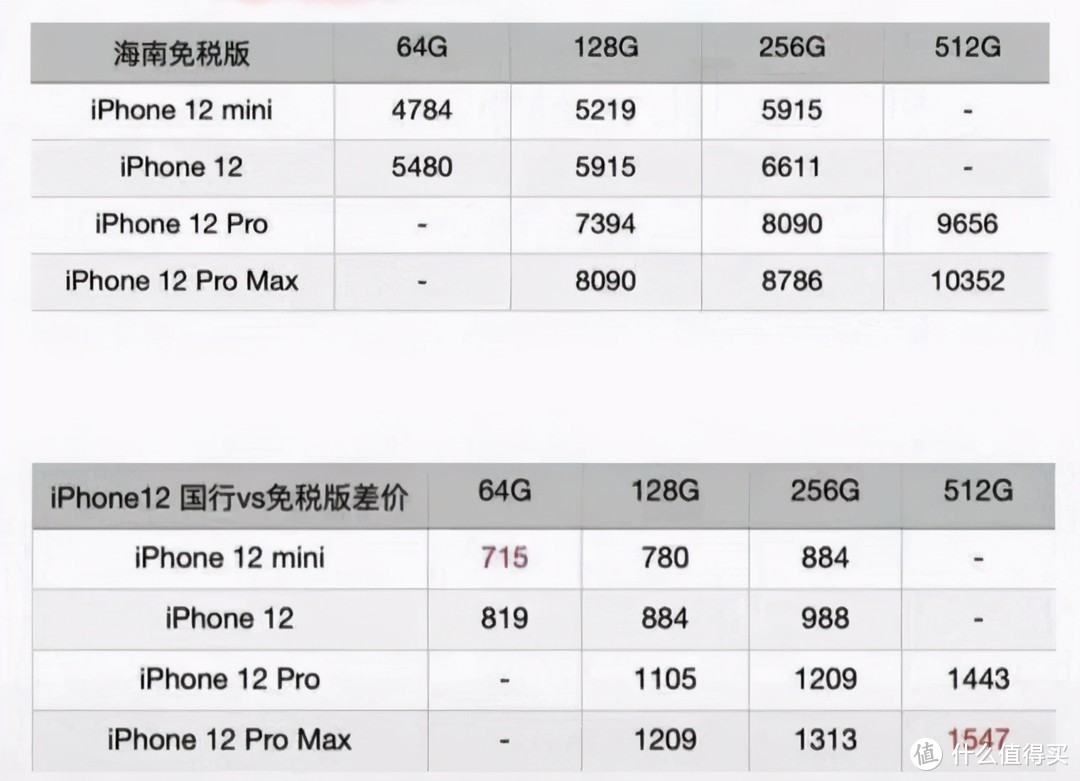 国行版苹果12也可以代购了，琼版苹果12上线，需要两个条件