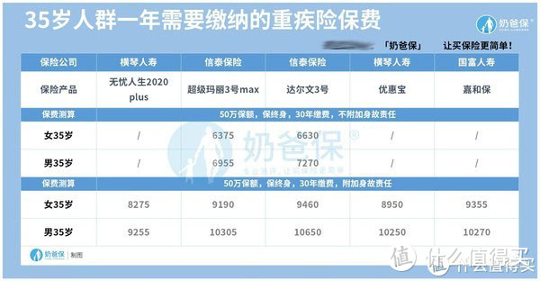 35岁买重疾险一年价格是多少？贵不贵？