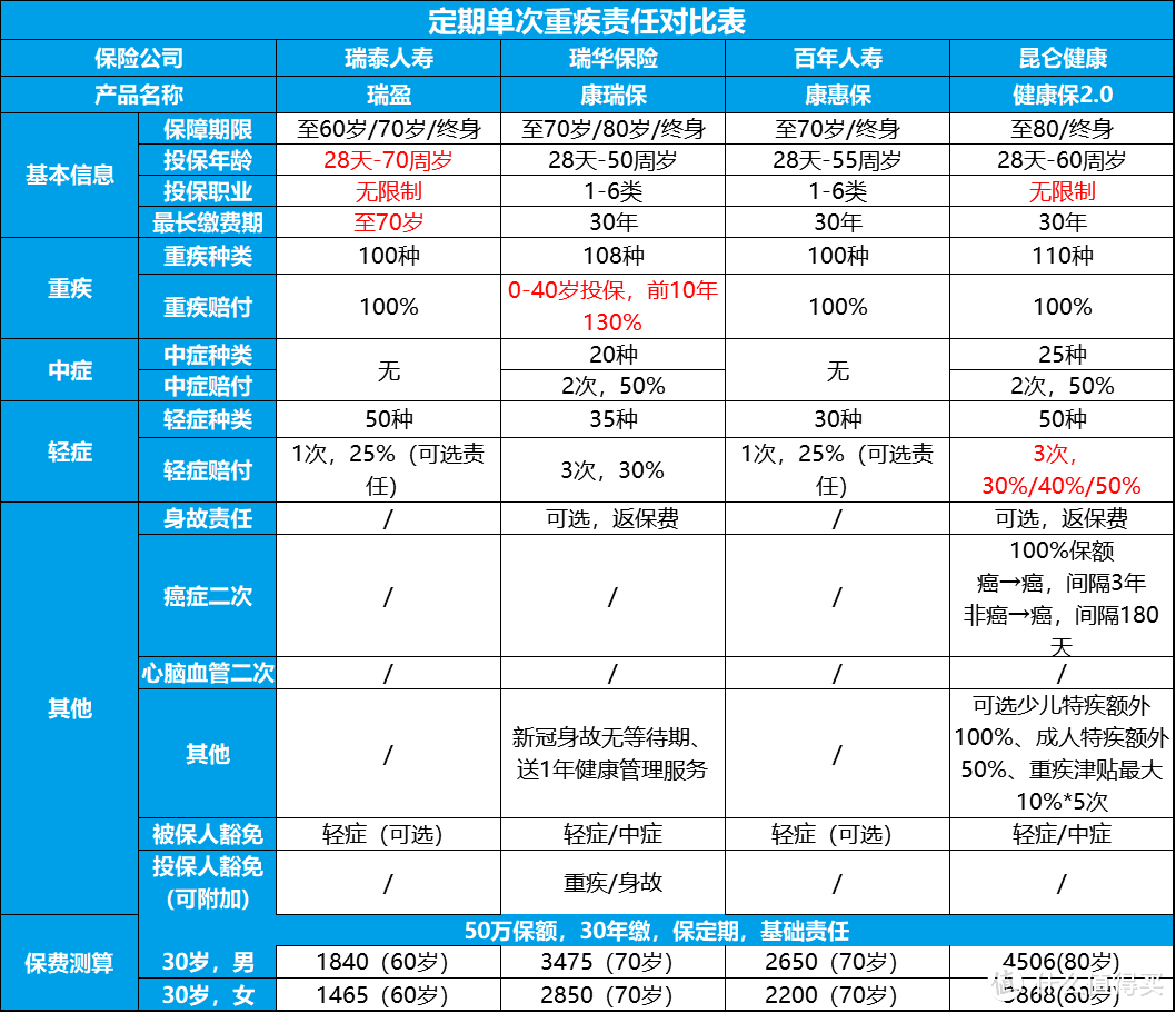 先收藏丨2020年10月，我的成人重疾险推荐清单