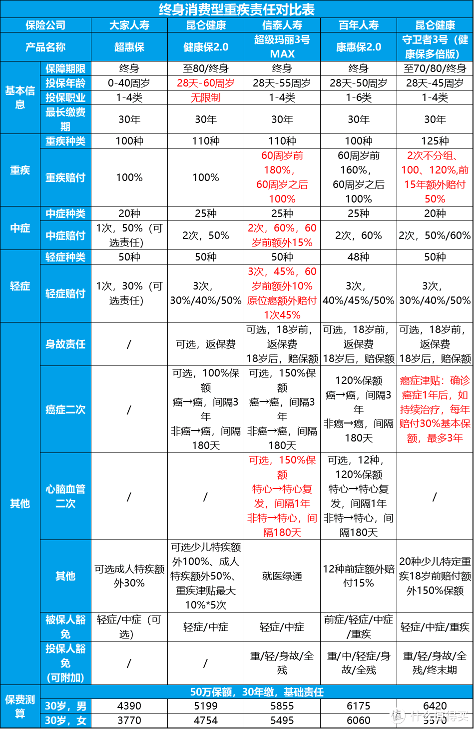 先收藏丨2020年10月，我的成人重疾险推荐清单