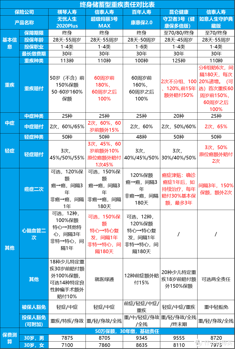 先收藏丨2020年10月，我的成人重疾险推荐清单