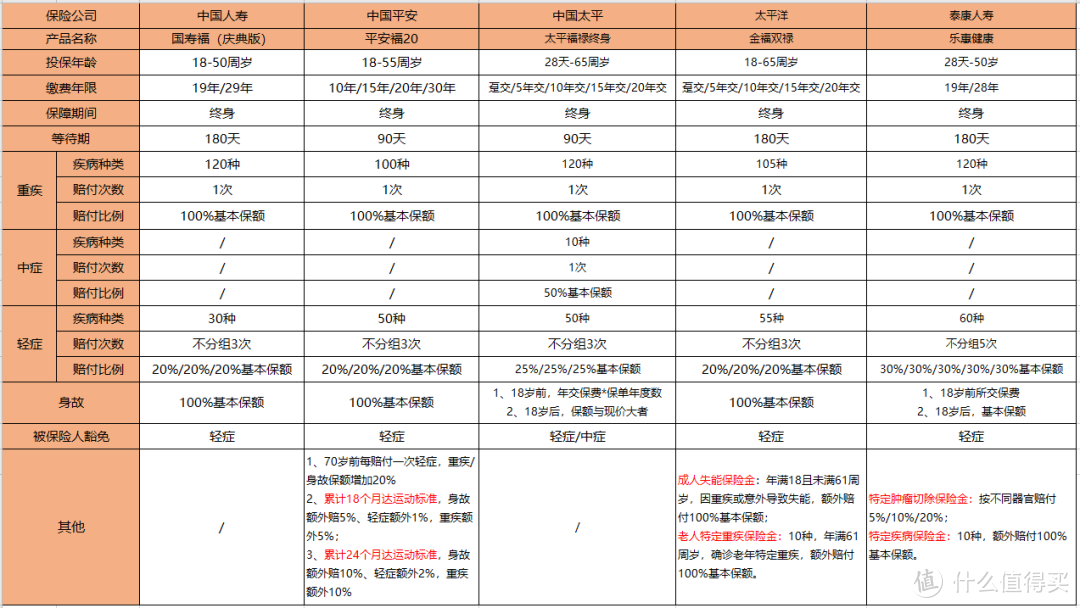 重疾险对比，平安、中国人寿、太平洋，究竟哪个好？