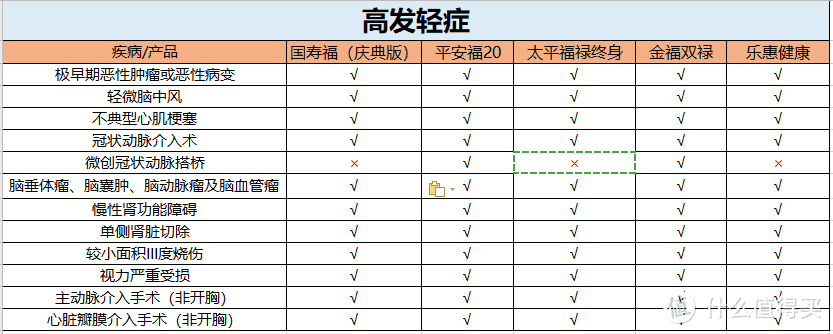 重疾险对比，平安、中国人寿、太平洋，究竟哪个好？