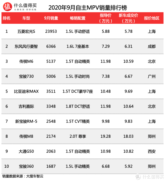 车榜单：2020年9月MPV销量排行及优惠信息，这次有你们想看的埃尔法