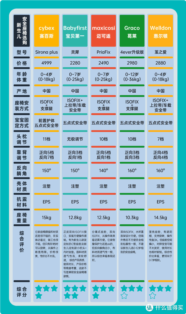 舒适安全又可靠，babyfirst灵犀安全座椅体验