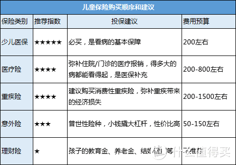 工薪阶层如何给孩子买合适的儿童保险？