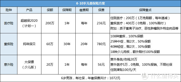 工薪阶层如何给孩子买合适的儿童保险？