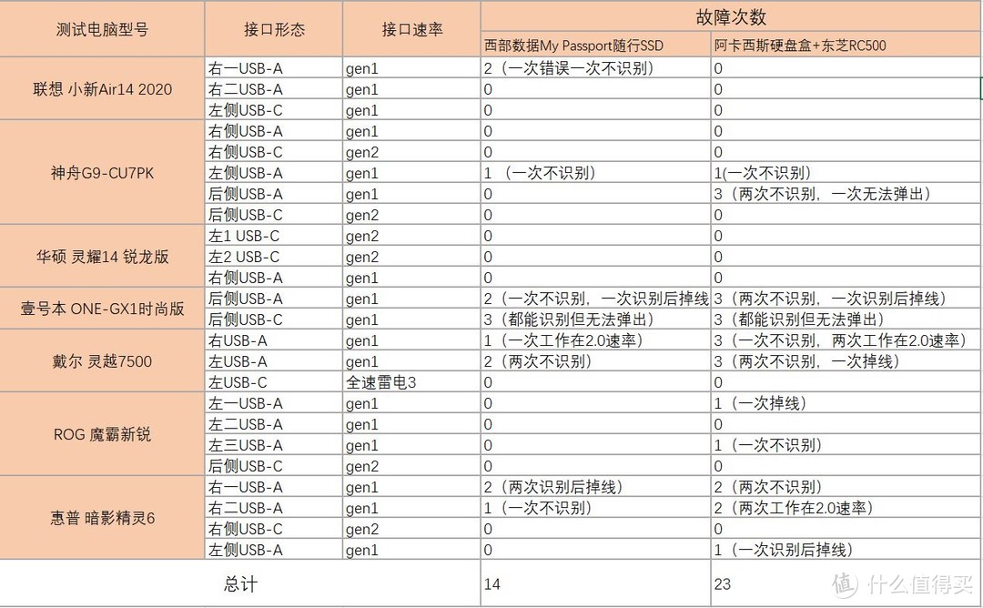 DIY移动固态硬盘性价比很高？实测对比聊聊其中的“坑”