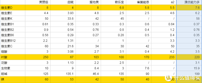 双十一儿童成长奶粉挑选/囤货攻略，看完再买，准没错，建议收藏！！！