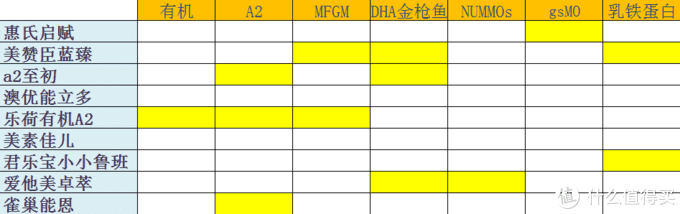 双十一儿童成长奶粉挑选/囤货攻略，看完再买，准没错，建议收藏！！！