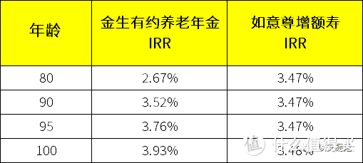 （产品保障形态不同，仅以理想状态下测算）