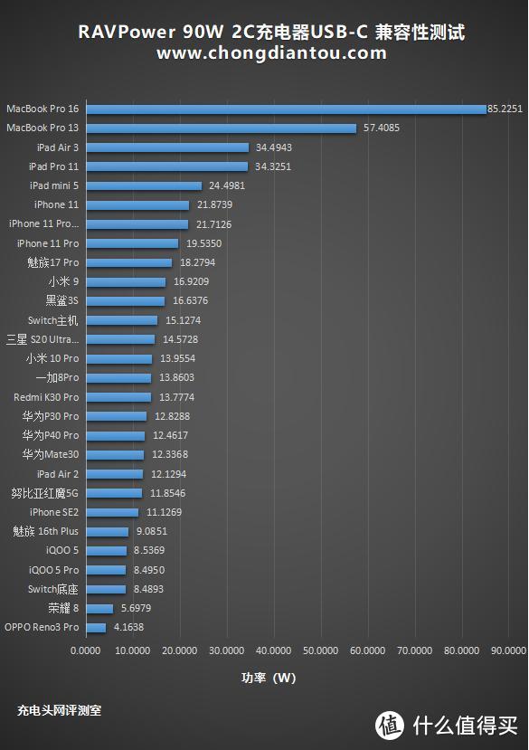 Born in USA，中国制造：RAVPower 90W 2C充电器评测