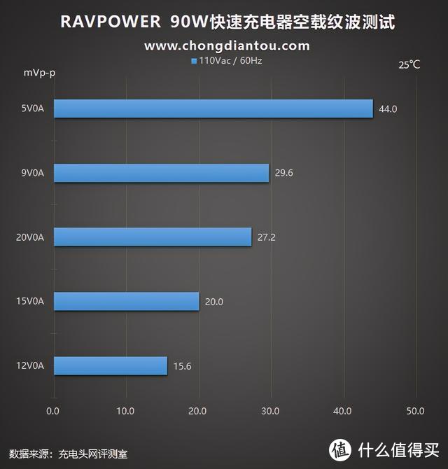 Born in USA，中国制造：RAVPower 90W 2C充电器评测