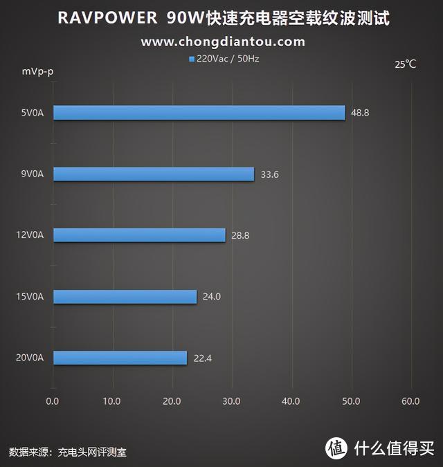 Born in USA，中国制造：RAVPower 90W 2C充电器评测