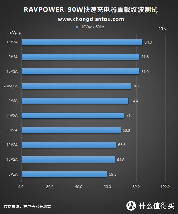 Born in USA，中国制造：RAVPower 90W 2C充电器评测