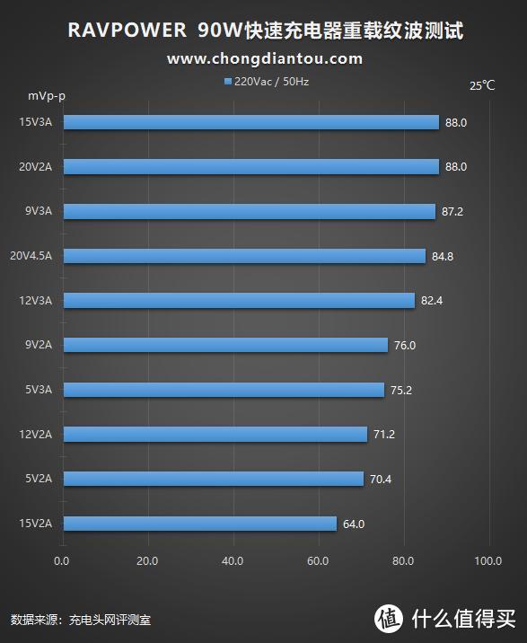 Born in USA，中国制造：RAVPower 90W 2C充电器评测