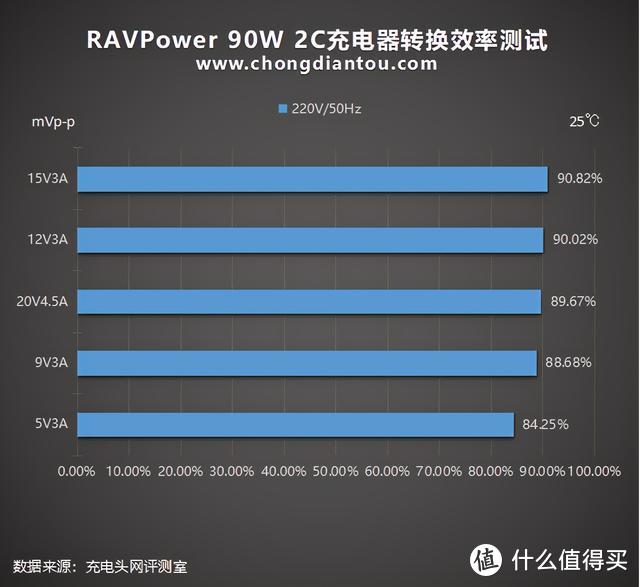 Born in USA，中国制造：RAVPower 90W 2C充电器评测