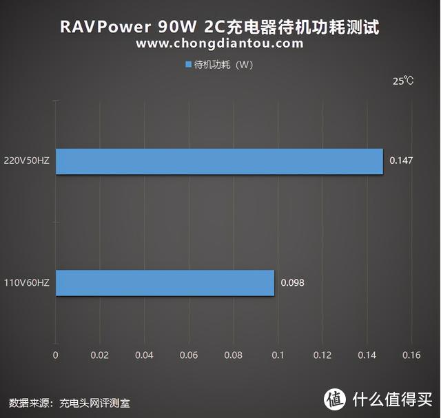 Born in USA，中国制造：RAVPower 90W 2C充电器评测