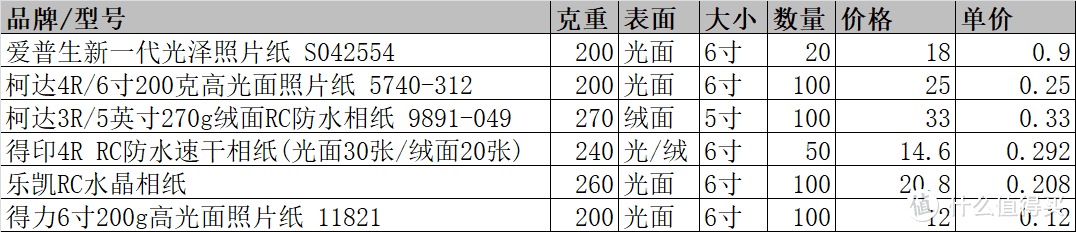 不同品牌相纸单价对比