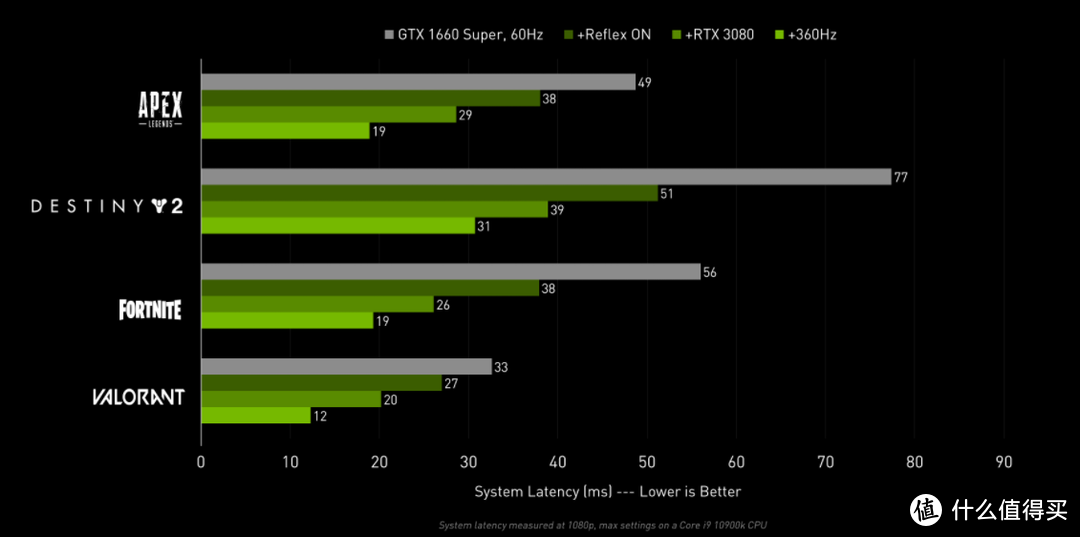 iGame GeForce RTX3080 Ultra 10G 性价比的首选！