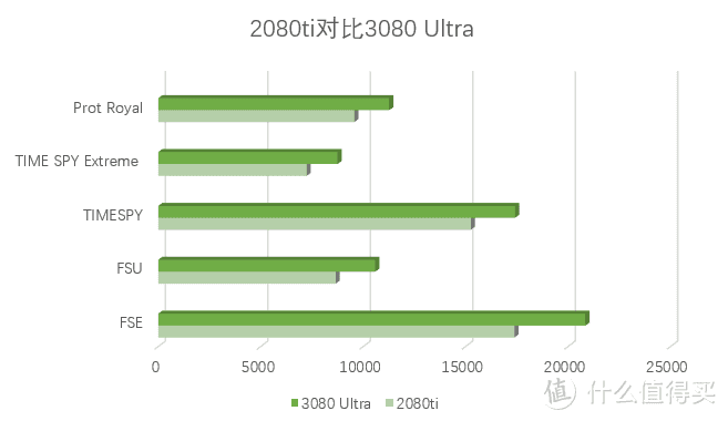 iGame GeForce RTX3080 Ultra 10G 性价比的首选！