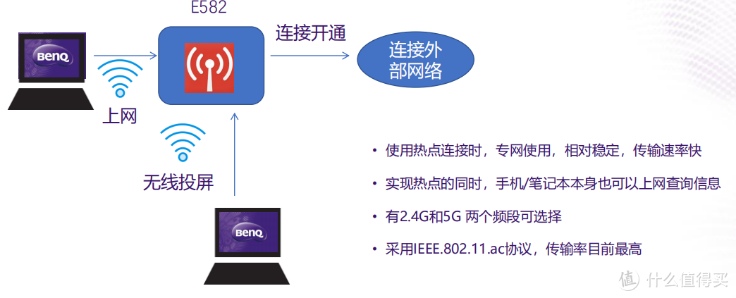 商务旗舰再进化~明基E582智能商务投影机