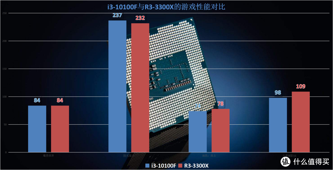 英特尔i3-10100F性能首发测试：低温高能，性价比完胜AMD！