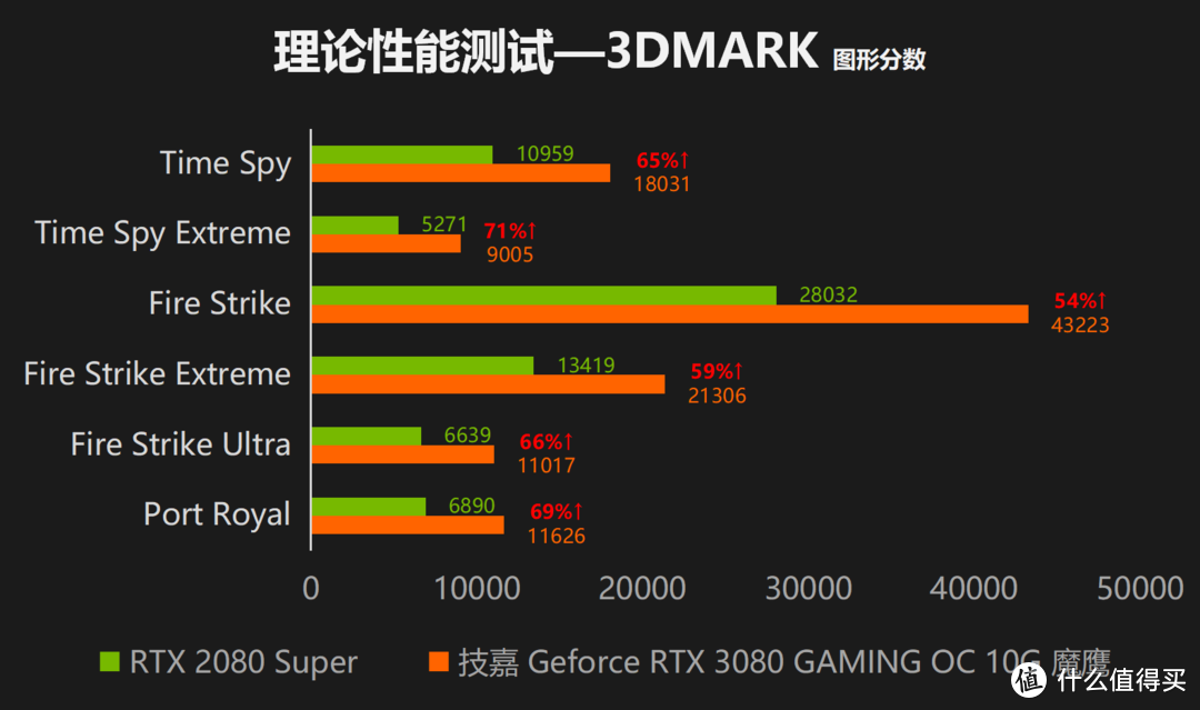 技嘉Geforce RTX 3080 GAMING OC 10G评测：性能入魔，方为魔鹰