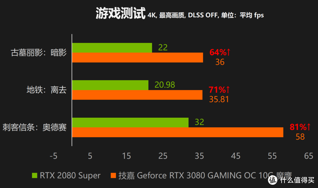 技嘉Geforce RTX 3080 GAMING OC 10G评测：性能入魔，方为魔鹰