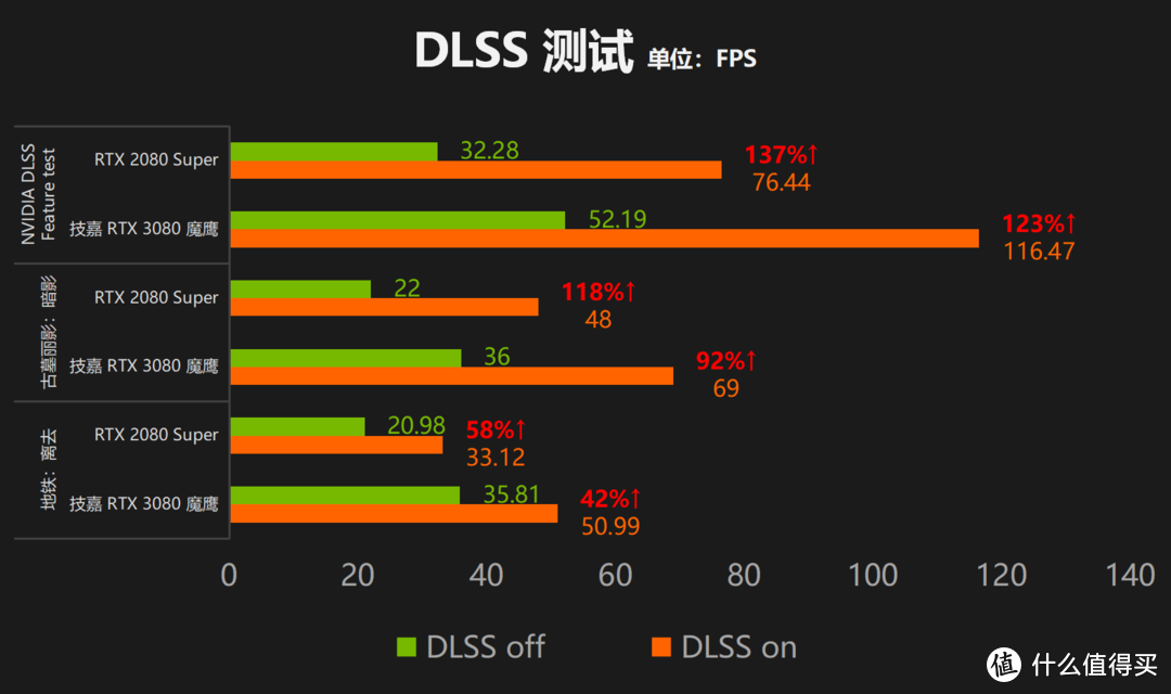 技嘉Geforce RTX 3080 GAMING OC 10G评测：性能入魔，方为魔鹰