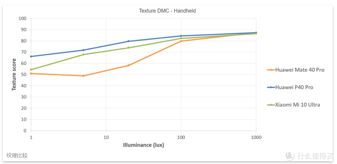 电影级影像系统：华为Mate 40 Pro新旗舰DxoMark成绩公布