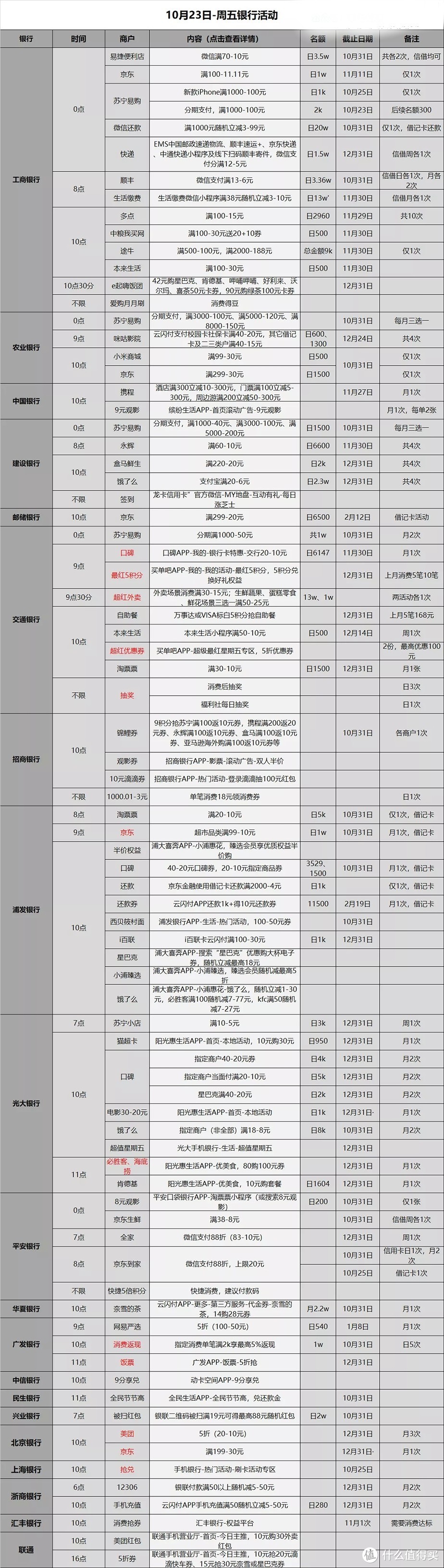 信用卡优惠活动分类汇总-2020.10.23