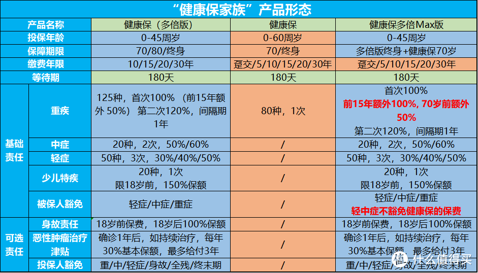 昆仑健康保多倍Max版，可以给娃配置吗？