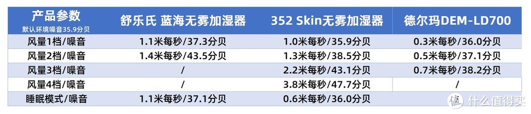 干燥的秋冬季，如何正确加湿，加湿器选无雾还是超声波？我用过的加湿器体验分享