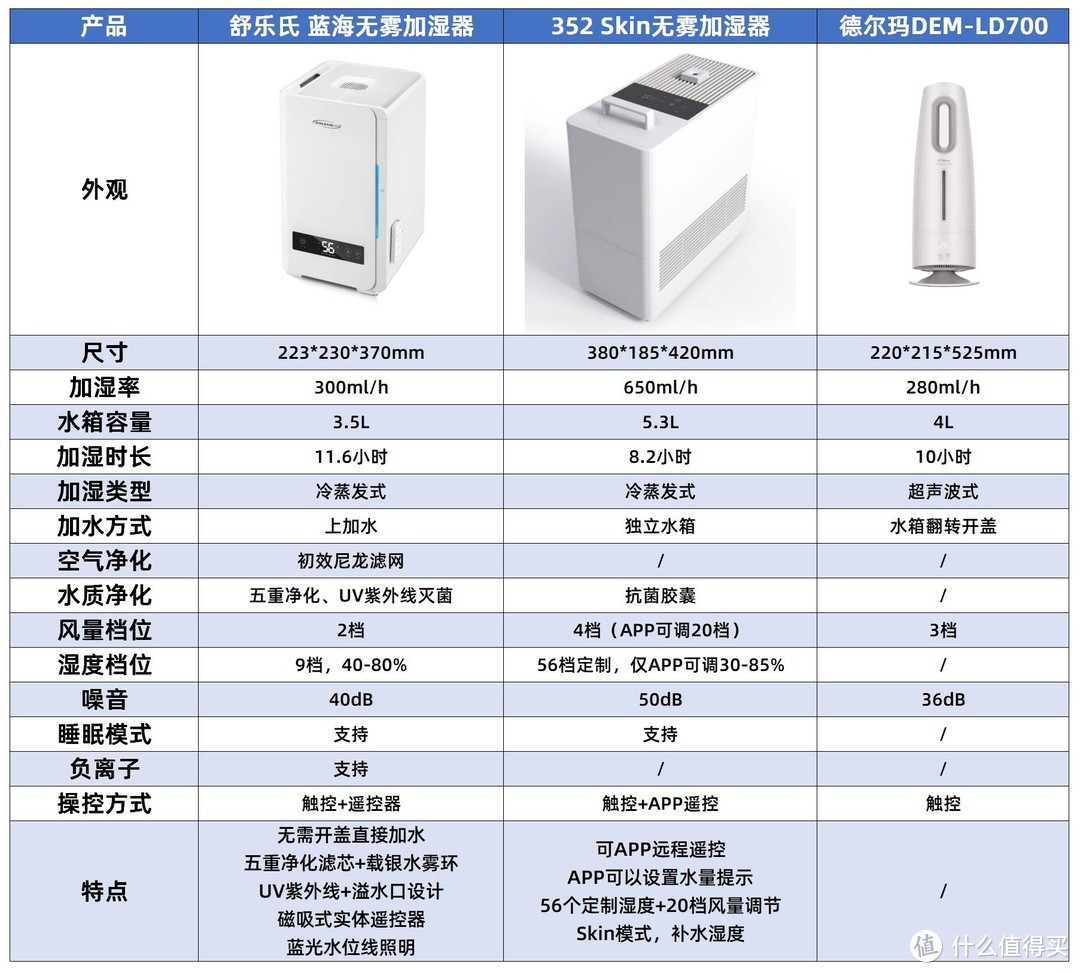 干燥的秋冬季，如何正确加湿，加湿器选无雾还是超声波？我用过的加湿器体验分享