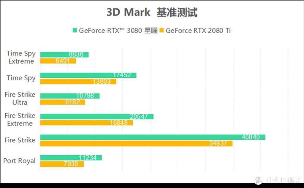 影驰RTX 3080 星曜评测 | 偶像实力派，我曜了！