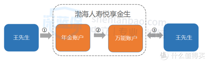 渤海人寿悦享金生年金险怎么样？irr高吗？