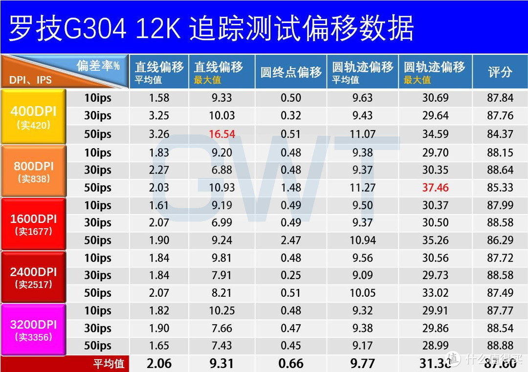 12K的HERO战力如何，罗技G304精准度测试