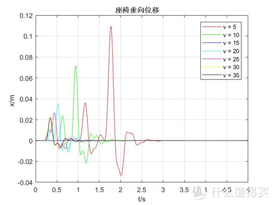 认真的，为什么这样过减速带比较爽