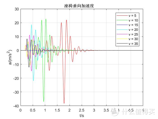 认真的，为什么这样过减速带比较爽