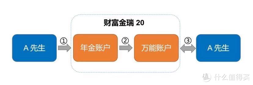 平安开门红金瑞人生20，财富金瑞20哪个好?