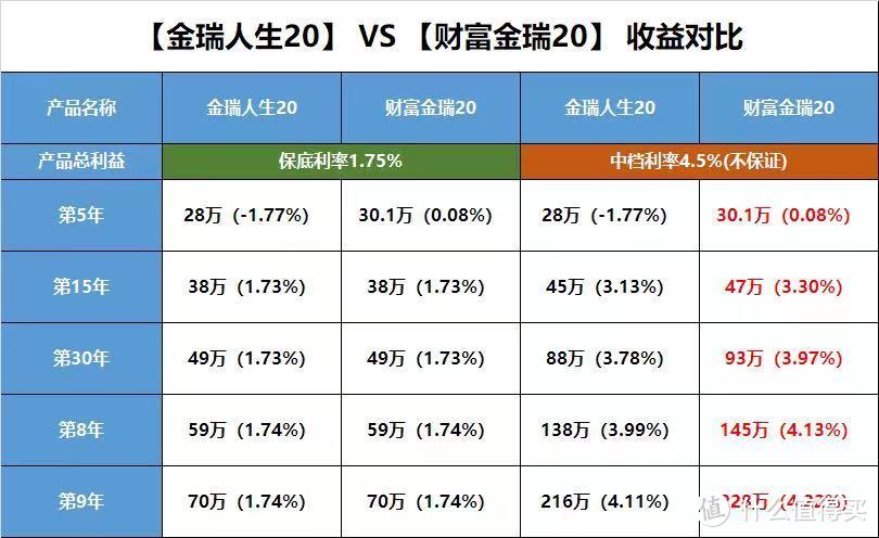 平安开门红金瑞人生20，财富金瑞20哪个好?