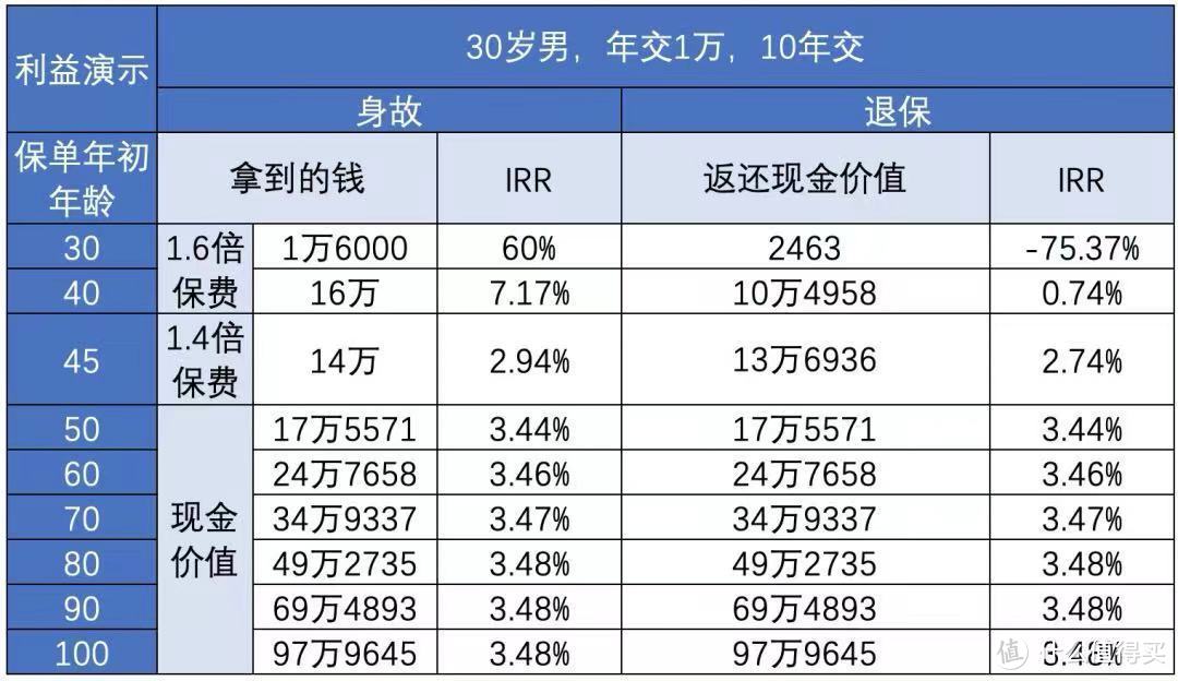 爱心守护神，终身3.6%稳定复利递增