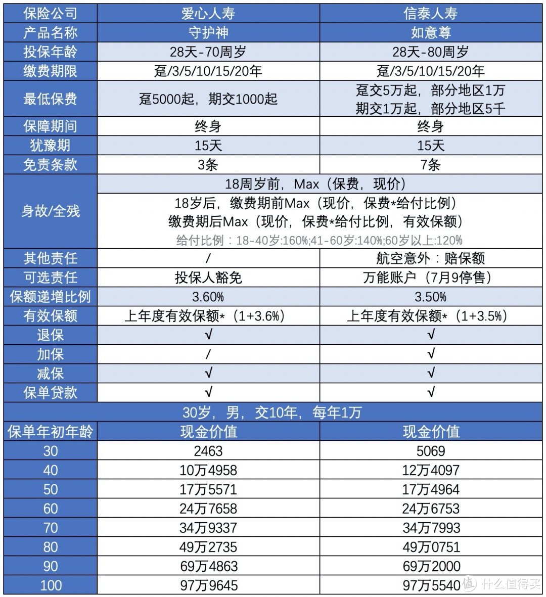 爱心守护神，终身3.6%稳定复利递增