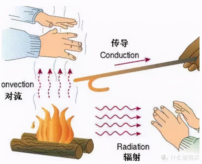 △ 热传递的三种途径；