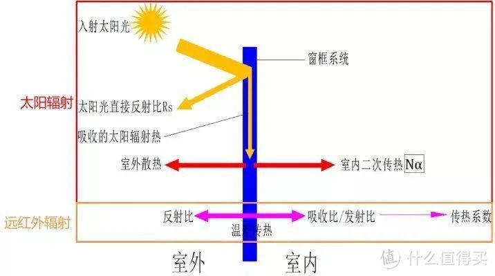 △ 窗框热传导影响门窗保温性能；图片来源泰诺风