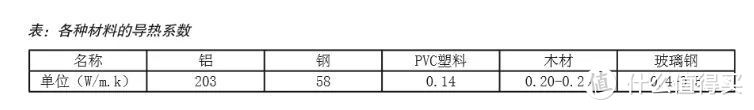 △ 各种门窗材料的导热系数