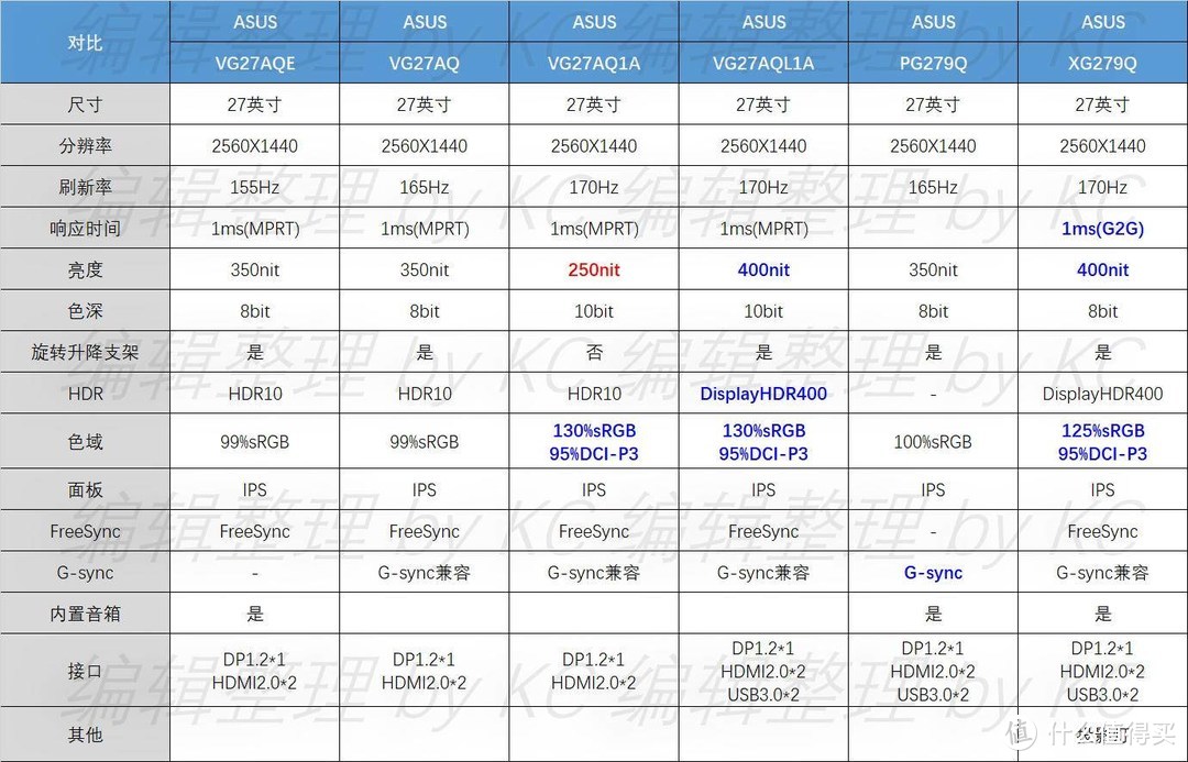 在售 27 QHD(2560X1440) IPS 高刷游戏显示器汇总