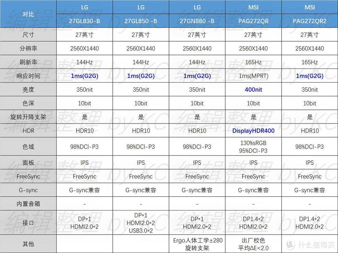 在售 27 QHD(2560X1440) IPS 高刷游戏显示器汇总