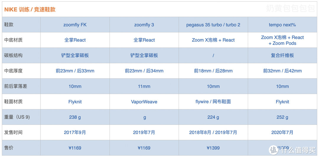 Nike碳板厚底跑鞋原理剖析，及Alphafly Next％的深度测评